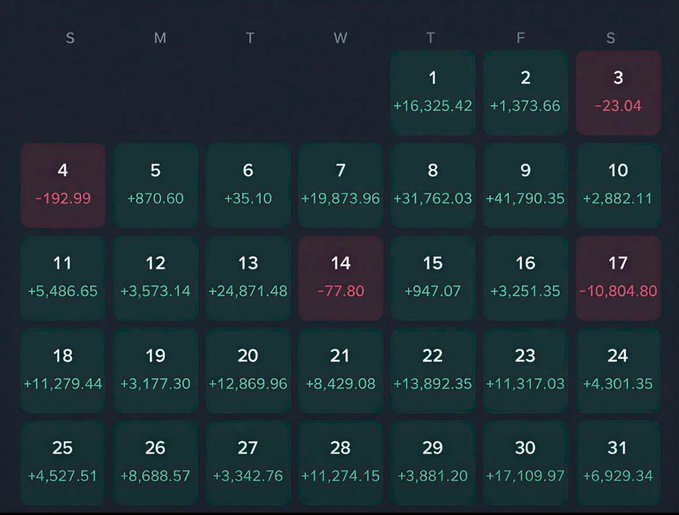 A dark-themed monthly calendar grid showing daily financial P&L figures, with most days in green (gains) and a few in red (losses), such as -192.99 on the 4th and -10,804.80 on the 17th.