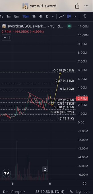 TradingView chart showing the swordcat/SOL pair (MATIC) on a 15m timeframe, currently priced at 2.74M, down 4.99%, with a descending trendline and Fibonacci retracement levels marked.