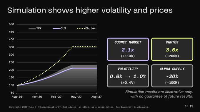 A financial presentation slide titled 'Simulation shows higher volatility and prices' showing a line graph with YCX, SoS, and Chutes data from Aug-26 to Aug-27, with metrics showing Subnet Market 2.1x, Chutes 3.6x, Volatility 0.6% to 1.0%, and Alpha Supply -20%.