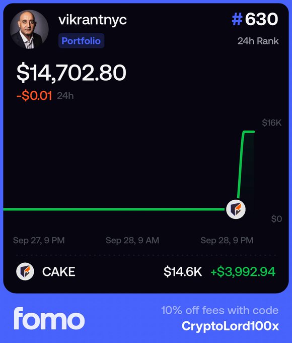 The image shows a Fomo crypto portfolio card for user "vikrantnyc" (Vik Sharma, founder of Cake Wallet), displaying a portfolio value of $14,702.80 with a #630 24h rank and a notable CAKE token holding worth $14.6K that gained +$3,992.94. The chart shows a dramatic vertical spike in portfolio value occurring late on Sep 28, visually reinforcing the post's narrative that Vikrantnyc is actively defending his legitimacy and demonstrating real, verifiable crypto holdings to counter "scammer" accusations.