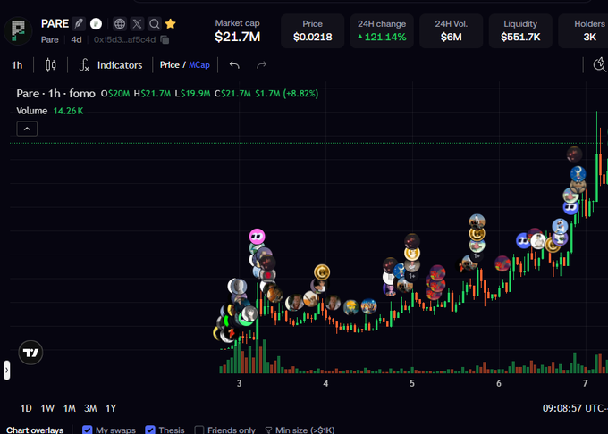 A trading chart showing the PARE token with a market cap of $21.7M, price of $0.0218, and a 121.14% 24H increase, featuring various avatars marking buys on the price action.