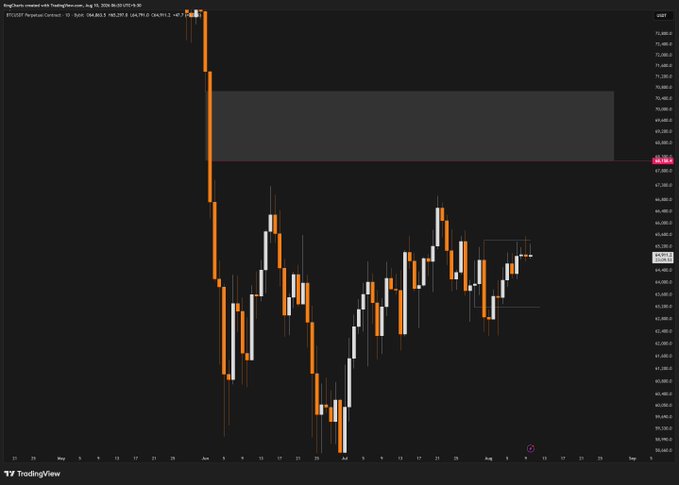 A daily (1D) candlestick chart of Bitcoin Perpetual Contracts (BTC/USDT) on Bybit showing price action between roughly $56,000-$72,000 from July to August 2026, featuring a highlighted supply zone near $68,000-$70,000 marked with red lines. The chart displays a major price drop followed by consolidation and recovery, consistent with the "$btc 1d" post indicating a daily timeframe analysis.