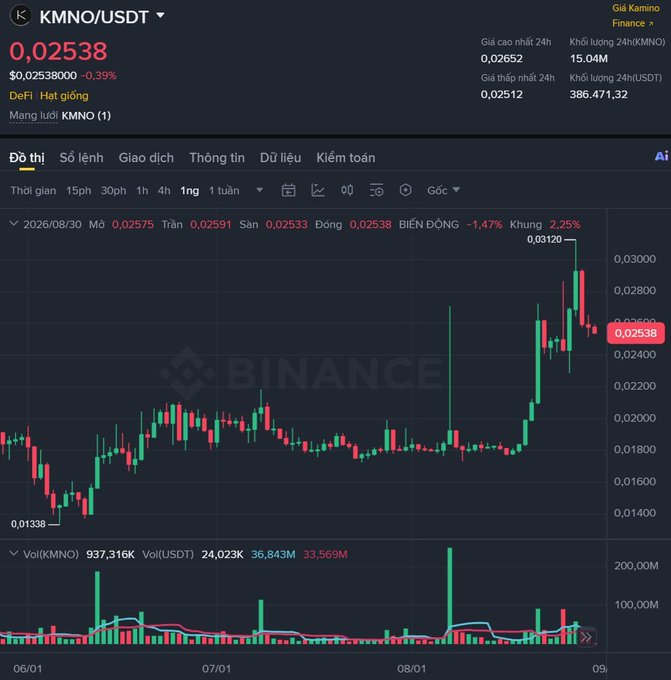 A Binance cryptocurrency trading chart for the KMNO/USDT pair showing a current price of 0.02538 USDT with candlestick price action and trading volume data on a dark background.
