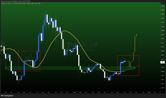A weekly TradingView chart for 'ETH/USD' on Coinbase featuring two highlighted consolidation zones marked by red rectangles.