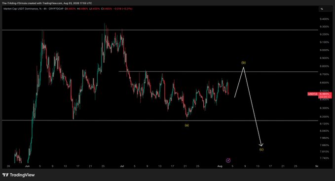 A TradingView candlestick chart for CRYPTOCAP:TOTAL showing an Elliott Wave technical analysis with labels marking wave (a), (b), and (c), predicting a potential downturn.