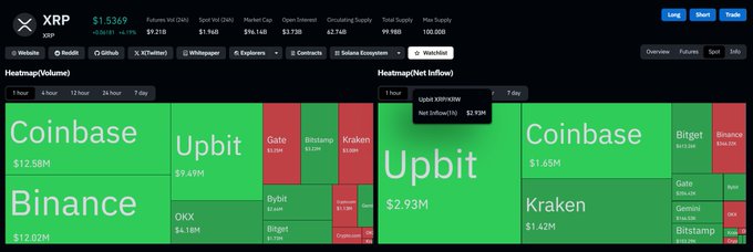 A cryptocurrency heatmap dashboard for XRP showing current price of $1.5269 and displaying trading volumes and net inflows across exchanges including Coinbase, Binance, Upbit, Kraken, OKX, Gate.io, Bitstamp, and Bybit.