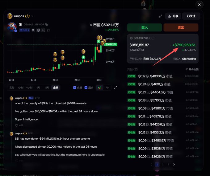 A cryptocurrency trading interface for token '$I' showing a market value of $50,221.2万 with a +144.85% increase, featuring a trading chart and external trades list showing a profit of +$790,258.61 (+470.67%).