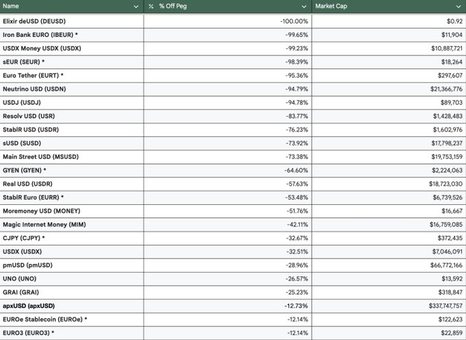 The image displays a table of depegged stablecoins, with names like USDe (DEUSD), IBEUR, USDX, and sEUR showing significant deviations from their peg (ranging from -83% to -100%), highlighting the prevalence of stablecoin failures in the market. This contrasts with the post's praise of fxUSD by @protocol_fx, which maintains its peg through backing by high-quality crypto assets like wstETH and WBTC, avoiding the algorithmic structure that has led to the collapses shown.