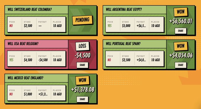 The image displays sports betting results on the @pumpcade platform, showing FIFA World Cup match predictions (Switzerland vs Colombia pending, Argentina vs Egypt won +$6,560.01, USA vs Belgium lost -$4,500, Portugal vs Spain won +$4,054.06, and Mexico vs England won +$1,378.08). These betting outcomes illustrate the user's positive experience with the platform mentioned in the post, showcasing both wins and losses across various World Cup match predictions.