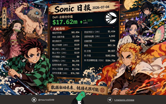 A Sonic Daily report from July 4, 2026 featuring anime characters around DeFi statistics showing a total locked value of $17.62m with a 4.11% increase.
