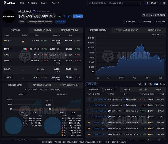 A screenshot of the Arkham Intelligence dashboard showing BlackRock's crypto portfolio, displaying holdings of approximately 762,947 BTC ($60.01B) and 3,102M ETH ($7.66B), with a total portfolio value of $67.672B. The "Balances History" chart visualizes the substantial accumulation growth from Feb 2025 through July 2026, supporting the post's claim of BlackRock's record-breaking weekly Bitcoin buying spree since the October 2025 ATH.