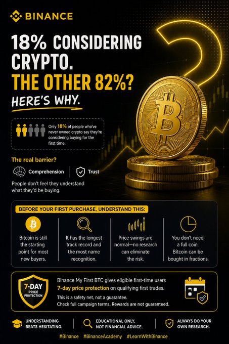 A Binance promotional infographic stating that '18% [of people] are considering crypto,' highlighting barriers like comprehension and trust, and offering a '7-day price protection' campaign for first-time Bitcoin buyers.