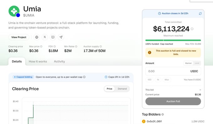 The image shows a token auction page for Umia ($UMIA) where the auction has reached 100% funding with $6,113,224 committed and is now full and closed to new bids. This relates to the post's complaint about missing out on participating because the auction filled up faster than expected, leaving latecomers unable to participate in the $UMIA token sale.