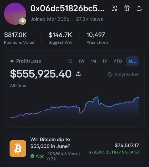 A Polymarket profile dashboard for user 0x06dc51826bc5... showing $555,925.40 all-time profit/loss, $817.0K positions value, and a won prediction on 'Will Bitcoin dip to $55,000 in June?'