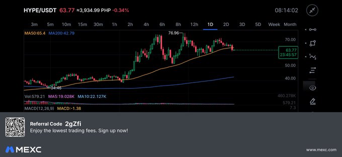 MEXC exchange chart showing HYPE/USDT trading at 63.77, down 0.34%, with 3,934.99 PHP volume, displaying candlestick patterns and technical indicators (MA50: 65.4, MA200: 42.79).