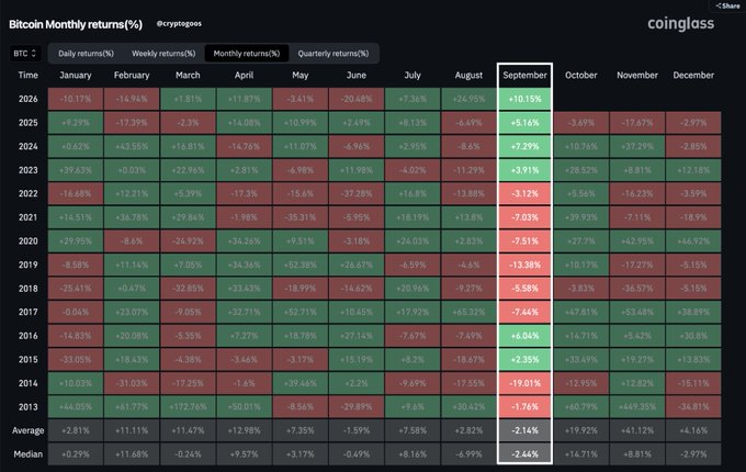 This is a Coinglass chart titled "Bitcoin Monthly returns(%)" displaying year-over-year monthly performance for BTC from 2013-2026, color-coded with green for gains and red for losses. The September column is highlighted, showing that 2026's +10.15% gain makes it the highest September return in the displayed history—supporting the claim that it's the best September ever for Bitcoin, even surpassing 2012's prior record high.