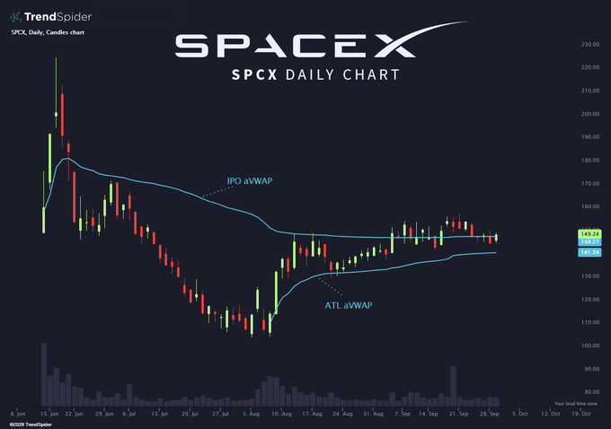 A TrendSpider daily candlestick chart for SpaceX ($SPCX) spanning June through early October, showing price consolidating between the IPO anchored VWAP (~$150) and the ATL anchored VWAP (~$145) near the current price of $149.24, with a prior peak above $220 and a low near $110 — illustrating the "ping pong" sideways action referenced in the post.