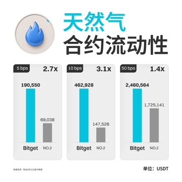Bitget leads natural gas contract liquidity, with 190,550 USDT in trading volume at 5 bps and 462,928 USDT at 10 bps—figures 2.7x and 3.1x higher than NO.2 competitors—supporting the post's claim of deeper liquidity for flexible trading of $NATGAS.
