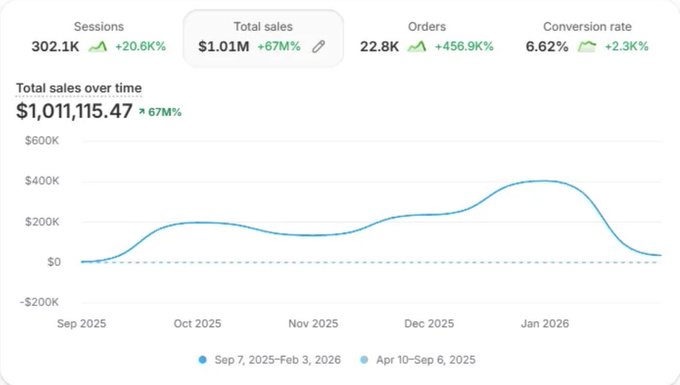 Shopify analytics dashboard showing total sales of $1,011,115.47 (+67%) with 302.1K sessions, 22.8K orders, and 6.62% conversion rate, displayed as a line graph from Sep 2025 to Jan 2026 comparing Sep 7, 2025-Feb 3, 2026 vs Apr 10-Sep 8, 2025.