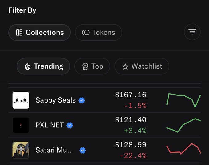 A dark-themed NFT marketplace interface showing trending collections: 'Sappy Seals' at $167.16 (-1.5%), 'PXL NET' at $121.40 (+3.4%), and 'Satari Mu...' at $128.99 (-22.4%) with mini line charts.