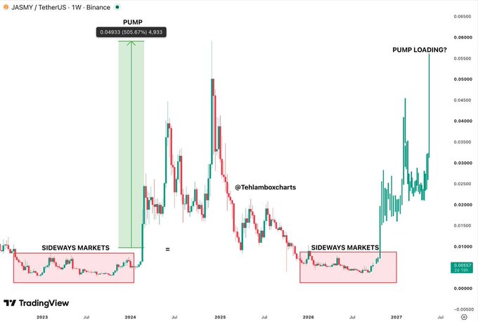 A TradingView weekly chart for JASMY/TetherUS on Binance, annotated to show historical 'SIDEWAYS MARKETS' followed by a 'PUMP LOADING?' pattern.