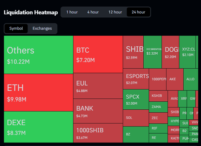 A "Liquidation Heatmap" showing a 24-hour view of various cryptocurrencies, with green and red boxes indicating long and short liquidations for assets including Others ($10.22M), ETH ($9.98M), DEXE ($8.37M), BTC ($7.20M), BANK ($4.73M), EUL ($4.88M), SHIB, and DOGE.