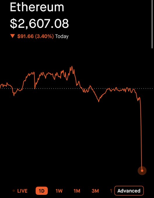 A financial chart shows Ethereum priced at $2,607.08, down $91.66 (3.40%) for the day, with an orange line depicting a sharp price decline over the 1D timeframe.