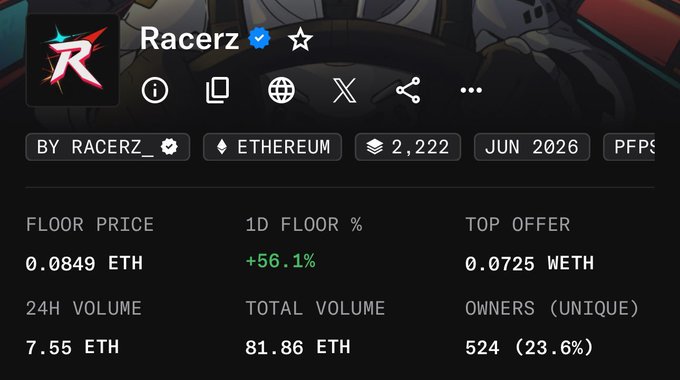 A profile page for 'Racerz' NFT collection on Ethereum, showing floor price of 0.0849 ETH, 1D floor percentage of +56.1%, 24H volume of 7.55 ETH, and 524 unique owners.