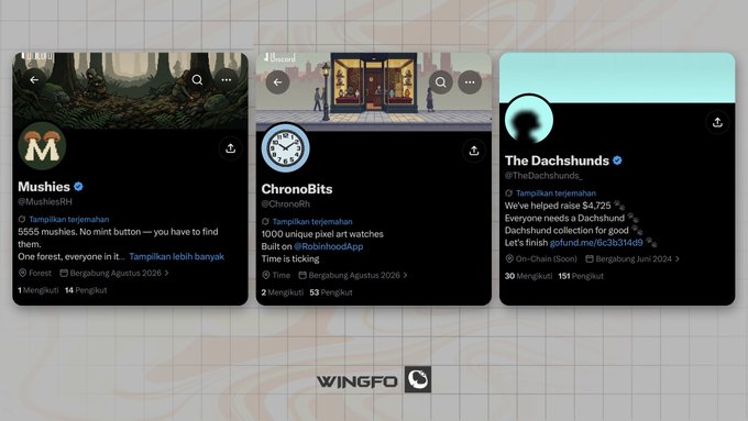 A Wingfo-branded showcase displays three NFT Twitter/X profile cards: Mushies (1 Mengikuti, 14 Pengikut), ChronoBits (2 Mengikuti, 53 Pengikut), and The Dachshunds (30 Mengikuti, 151 Pengikut), visually highlighting early collections like the 5,555 Mushies and 1,000 pixel art watches on Robinhood.