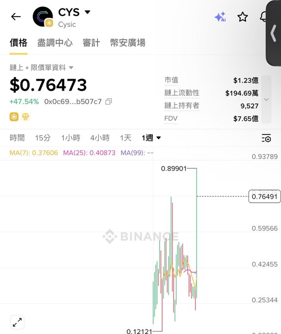 The image shows a Binance price chart for the CYS token (Cysic) at $0.76473, up 47.54%, with key metrics including a $1.23M market cap, $194.69K on-chain liquidity, 9,527 holders, and a $7.65M FDV, alongside a candlestick chart displaying the token's recent price volatility.

This screenshot supports the post by demonstrating that the @cysic_xyz team exemplifies how combining project development ("做事") with active market-making ("作市") results in tangible on-chain metrics and price action, rather than the "自嗨" (self-indulgent) approach where teams only build without market support.