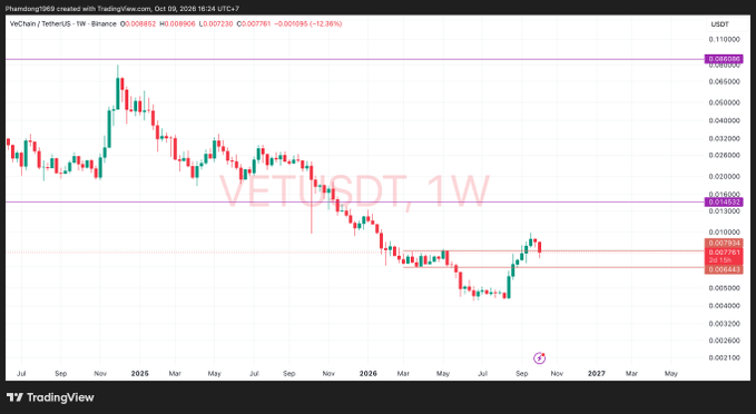 A weekly TradingView candlestick chart for 'VETUSDT' (VeChain/TetherUS) showing price action with support and resistance levels marked in purple and red.