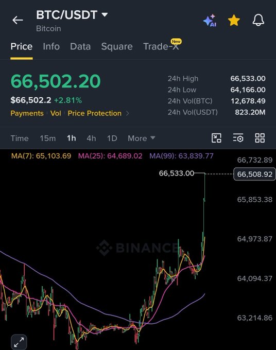 The Binance app displays BTC/USDT trading at $66,502.20, up 2.81%, with a candlestick chart showing a sharp bullish rally toward the 24h high of $66,533.00. This surge supports the post's claim of an imminent Bitcoin bullrun, signaling potential upcoming gains for altcoins.