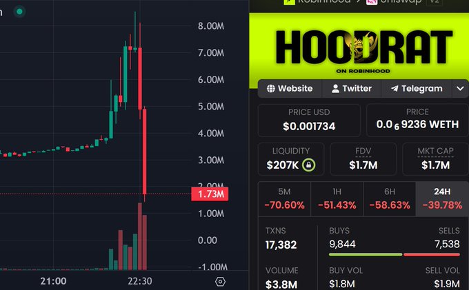 A crypto chart for the token $HOODRAT on Robinhood shows a dramatic price crash, with the token peaking at around 8M before plunging to 1.73M. The stats panel confirms the rug pull, displaying a 70.60% drop in 5 minutes, a 51.43% drop in 1 hour, a 58.53% drop in 6 hours, and a 39.78% drop over 24 hours, with a current price of $0.001734 and only $207K in liquidity remaining.