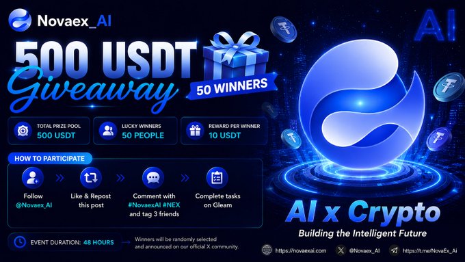 A promotional graphic for Novaex AI announces a 500 USDT giveaway across 50 winners (10 USDT each) over 48 hours, instructing participants to follow @Novaex_AI, like and repost, comment with #NovaexAI #NEX tagging 3 friends, and complete tasks on Gleam.