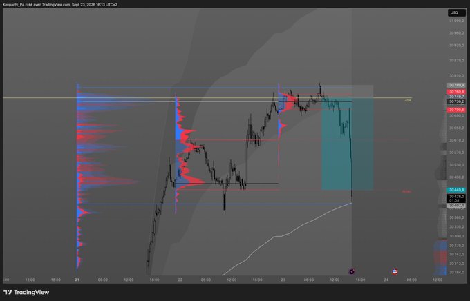 A TradingView candlestick chart for XAUUSD showing price action with volume indicators, support/resistance zones, and dates from Sep 21-24, 2026.