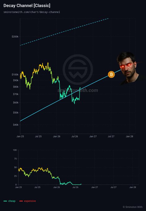 The image shows a "Decay Channel [Classic]" chart from sminstoinwith.com displaying Bitcoin's price action from Jan 2025 through early 2027, with the solid cyan support line (labeled "B") crossing the $100,000 level around July 2027 and a dashed cyan resistance line above. A secondary panel shows a cheap/expensive oscillator declining to zero, and a person with glowing red eyes is overlaid on the right side. The chart visually illustrates the post's claim that the 5th percentile power law support line projects Bitcoin reaching approximately $100k by July of next year.