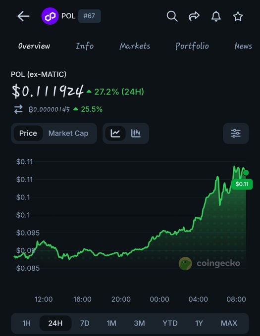 A CoinGecko screenshot of $POL (ex-MATIC) showing a price surge to $0.111924, up 27.2% in 24 hours, with the chart displaying a sharp upward climb from around $0.09 to over $0.11—visually backing the post's taunt that "haters" can't deny the rally.