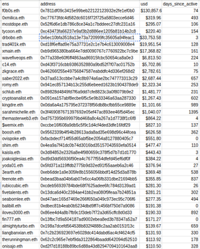 A screenshot of a blockchain explorer page displaying a list of unclaimed withdrawals from the Arbitrum to Ethereum bridge, showing ENS names (such as fitz0.eth, moondope.eth, lycoom.eth, and tycoon.eth), transaction addresses, and values ranging from approximately $20 to $100+ that have been waiting between 4 to 129+ days for users to complete the final claim step.