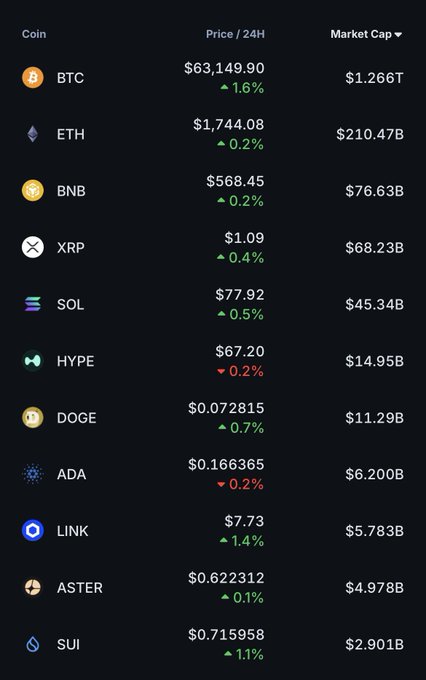 A dark-themed cryptocurrency market dashboard displaying prices and 24-hour changes for various coins, including BTC at $63,149.90, ETH at $1,744.08, BNB at $568.45, XRP at $1.09, SOL at $77.92, and others like HYPE, DOGE, ADA, LINK, ASTER, and SUI.