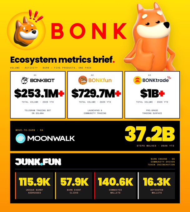 The image shows a poster for the BONK ecosystem, which features three different logos representing various companies within the ecosystem. The poster also includes information about the ecosystem's metrics and financials, as well as some numbers related to the ecosystem.