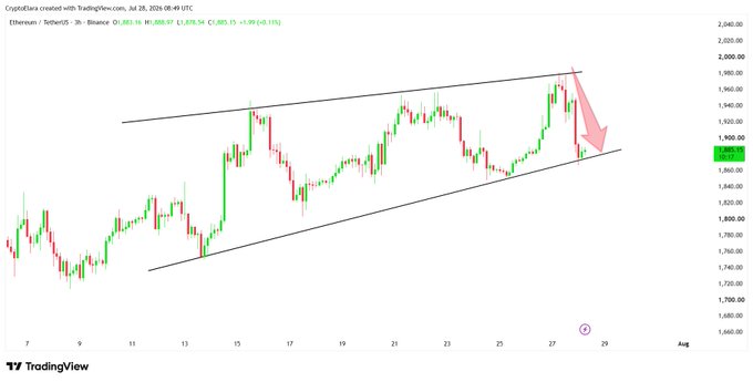 The image is a TradingView chart of Ethereum (ETH/USDT) on Binance with a 3-hour timeframe from July 28, 2024, showing a rising wedge pattern with a red arrow indicating a short setup targeting the $1,885 support zone. The chart visually aligns with the post by depicting the short entry near $1,975 and the projected drop to the $1,885 support area at the bottom trendline.
