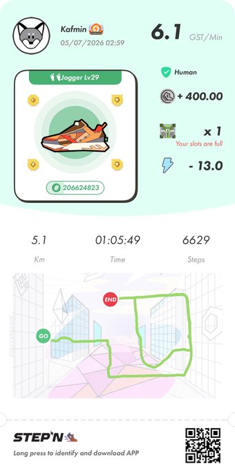 STEPN app screenshot showing a Jogger Lv29 sneaker NFT with earnings of +400.00 GST, 5.1 km walked in 1:05:49 (6,629 steps) at 6.1 GST/Min.