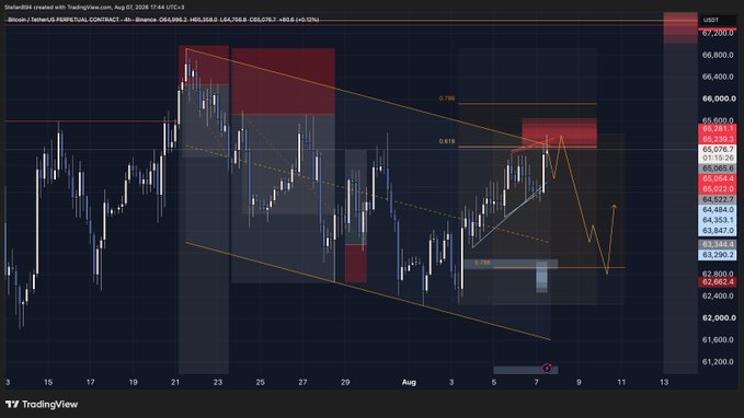 The image is a TradingView 4-hour candlestick chart of Bitcoin (BTC/USDT Perpetual Contract) showing price action between roughly 61,000 and 67,200, with Fibonacci retracement levels (0.786, 0.618, 0.236) marked and orange trendlines forming a descending channel, alongside red supply zones near 65,580–66,378 and a support zone around 63,200. It relates to the post by visually supporting the trader's 0.5% short risk thesis on BTC, as the chart's rejection from the upper red supply zone near 65,580–65,870 confirms a short entry setup aligned with the downside channel projection.