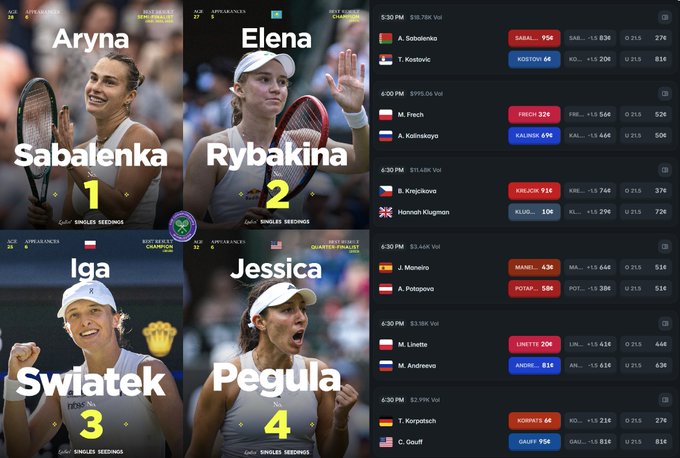A sports graphic displaying the top four Wimbledon women's singles seeds — Aryna Sabalenka (1), Elena Rybakina (2), Iga Swiatek (3), and Jessica Pegula (4) — alongside betting odds for various WTA matches.