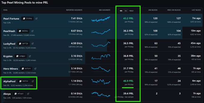 The image shows a computer screen with information about mining pools and their performance, as well as revenue generated from mining activities. The data includes various mining pools, such as #4 at 638 PPM (ppm), #5 at 964 PPM, #6 at 588 PPM, and more. It also displays the number of bitcoins mined daily, with some peaks and troughs in the data over time, which helps to understand the trend in revenue generation. In relation to the post, it seems that a mining pool called @prlnet is being compared against another mining pool's performance or revenue. The image offers insights into the mining industry and how pools perform on different days.