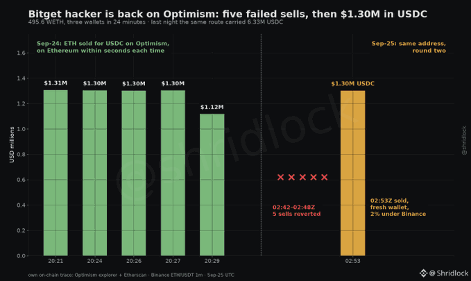 A bar chart titled 'Bitget hacker is back on Optimism: five failed sells, then $1.30M in USDC' showing multiple ~$1.30M ETH-to-USDC sell attempts with four failures marked by red X's.