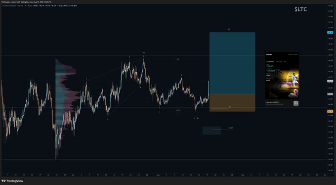 A TradingView chart of $LTC (Litecoin) showing a short position setup with annotated entry, stop, and target levels, alongside a card promoting "Learn for Free Trading" with codes "F09B" and "73-491," illustrating the post's note that the stop loss was moved to the entry point.