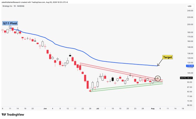 A TradingView daily candlestick chart of Strategy Inc. (MSTR) shows a descending price pattern with a "Peekaboo" symmteyri triangle formation (S/11 Pivot) pointing to a target near the $115.48 moving average resistance. The chart depicts price compressing between red descending and green ascending trendlines around $95-100, suggesting a potential breakout toward the highlighted "Target" zone.
