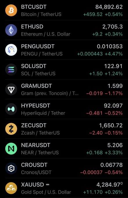 A crypto market watchlist shows various cryptocurrency and gold pairs including BTCUSDT at 84,892.62 (+0.54%), ETHUSD at 2,705.3 (+0.34%), and PENGUUSDT at 0.010353 (+4.47%), with PENGU notably leading as the top gainer among major listed pairs. The image visually reinforces the post's claim about $PENGU's standout performance in this market cycle, as its +4.47% gain outpaces Bitcoin, Ethereum, and other listed assets.