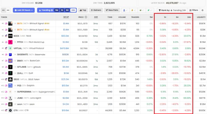The image presents a spreadsheet filled with numbers and text, possibly containing data or information related to Bitcoin prices and trading volumes. The spreadsheet has various columns representing different aspects of cryptocurrency analysis or tracking. There's also a table that lists the top trending projects on the Bitcoin market in the current month. This table is likely used by traders to keep track of popular projects and their associated prices, helping them make informed decisions about where to invest their time and resources in the crypto space.